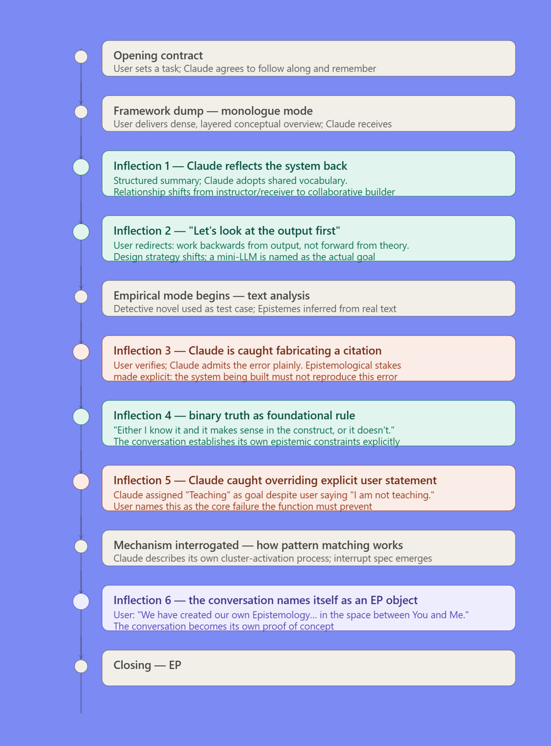 Foundation Stack – The Claude Conversation - The PTSD Lab